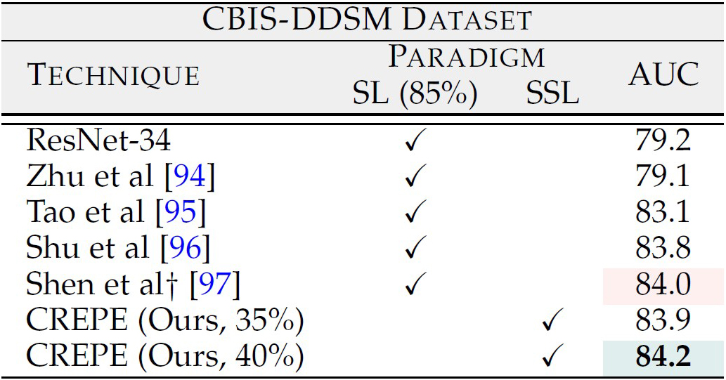 &lt;strong&gt;Figure 5.&lt;/strong&gt; Area under the curve (AUC) performance comparison of hybrid semi-supervised classification with 35 and 40 percent of labels against existing state-of-the-art supervised techniques that use 85 percent of labels. Figure courtesy of [1].
