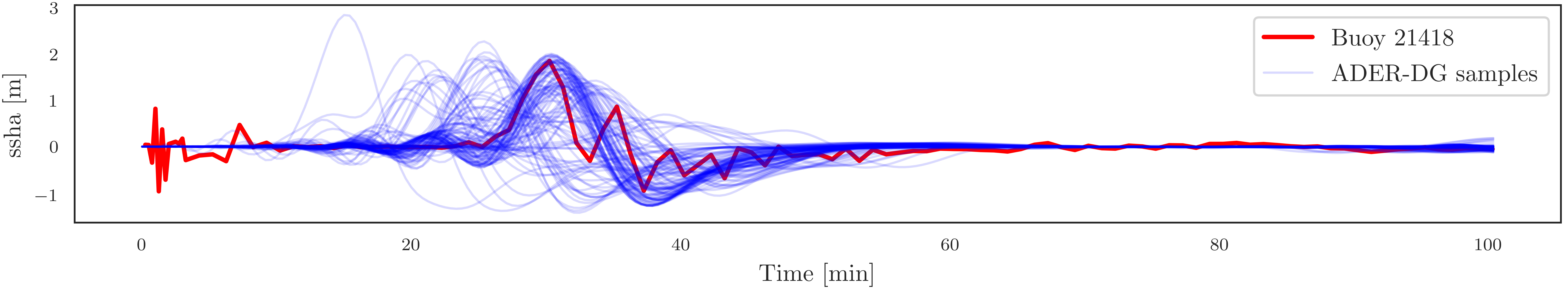 <strong>Figure 2.</strong>Recorded water height at a buoy during a tsunami event (red), and forward model evaluations of a numerical simulation of the tsunami event with uncertain input parameters (blue). Figure courtesy of [5].