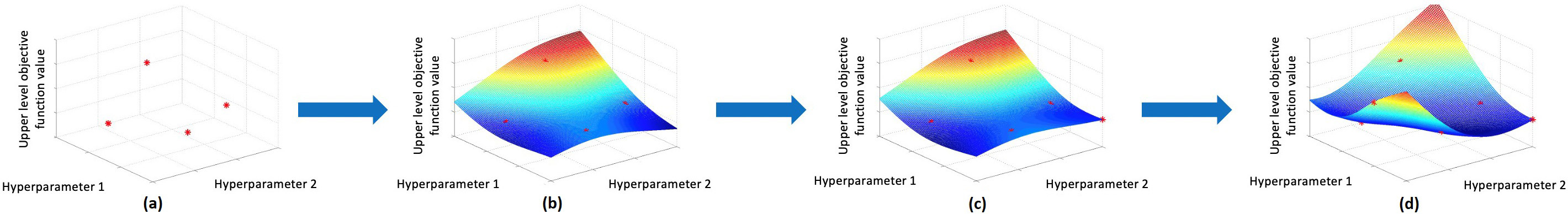 <b>Figure 2.</b> Illustration of the surrogate model’s adaptive sampling and updating that approximates the deep learning (DL) model performance in the hyperparameter space. 2a shows the initial experimental design with four different hyperparameter sets, 2b depicts the corresponding surrogate model, and 2c and 2d serve as updates of the surrogate model after sampling one new set of hyperparameters at a time.