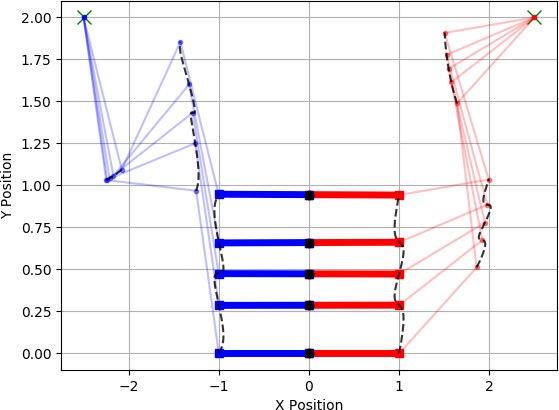 <strong>Figure 1.</strong> Our “crawler” robot (pictured from above) over time. The thick red and blue bars outline the body, and the black curve designates the center of mass over time. Each thin line is a limb, with actuators at every joint. The green <strong>x</strong>s are the foot locations, and the dashed lines indicate the position of each joint over time.