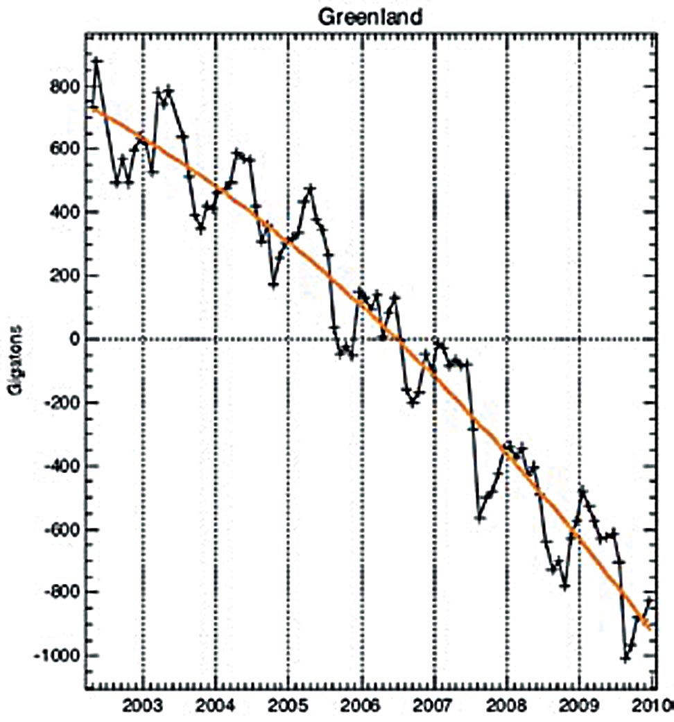<strong>Figure 2.</strong> Mass variability summed over the entire Greenland ice sheet, between April 2002 and December 2009. The black line depicts monthly Gravity Recovery and Climate Experiment (GRACE) results; the orange line is a smoothed version.