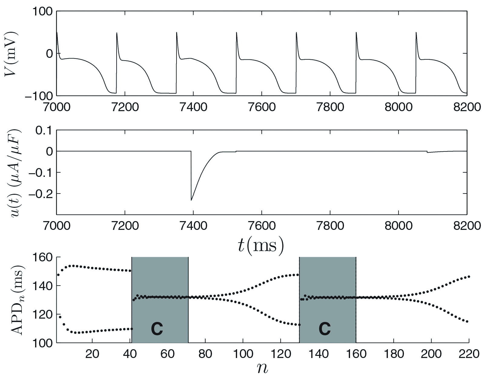 <strong>Figure 3.</strong> Control of alternans. (Top) Voltage trace showing action potentials for a 13-dimensional model for cardiac cell dynamics subjected to an applied control stimulus (middle) found by applying optimal control theory to the equation obtained through isostable reduction. (Bottom) Successive values of the action potential duration (APD) when the control is off (not shaded) and on (shaded). Adapted from [8].