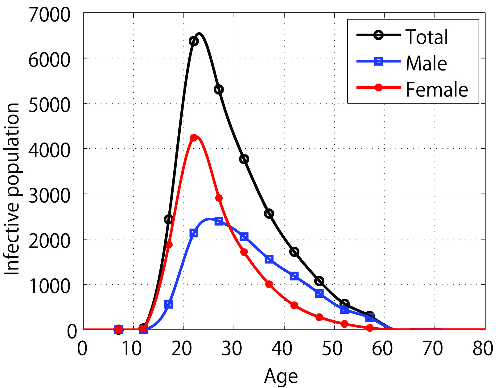 Interpolation of age-distributions of reported cases of chlamydia in Japan in 2015. Image credit: Toshikazu Kuniya.