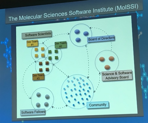 The Molecular Sciences Software Institute (MolSSI), funded by the NSF, will launch this April. Image credit: Theresa Windus, CSE17 presentation.