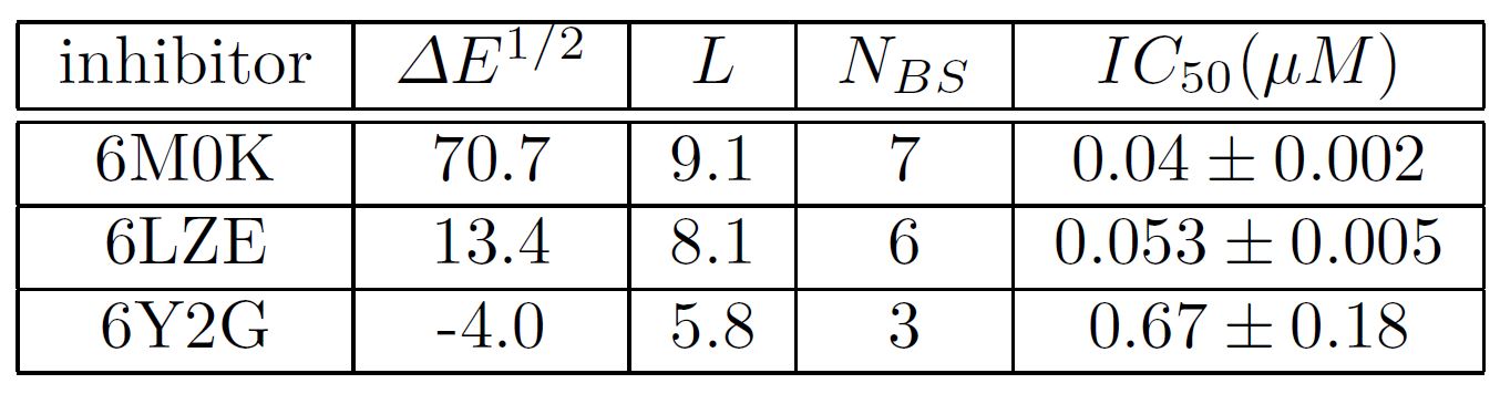 <strong>Figure 2.</strong> Values of the average changes in transmissibility of perturbations \(\varDelta E^{1/2}\), average path lengths between the most perturbed amino acids (AAs) \(L\), and number of residues in these paths that belong to the binding site of the main protease (M<sup>pro</sup>) \(N_{BS}\) for the interaction between M<sup>pro</sup> and three different inhibitors. \(IC_{50}\left(\mu M\right)\) is the inhibitory concentration of the inhibitor. The least powerful inhibitor is 6Y2G and the most powerful is 6M0K.