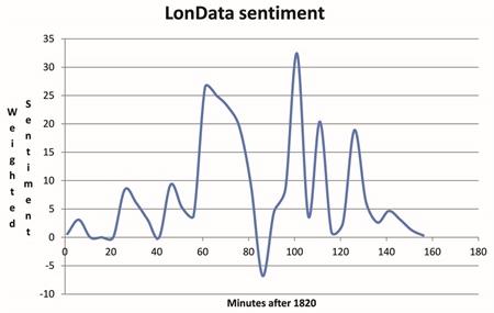 <strong>Figure 2.</strong> A graph of the peaks and valleys of sentiment during presentations at a Londata event in London.