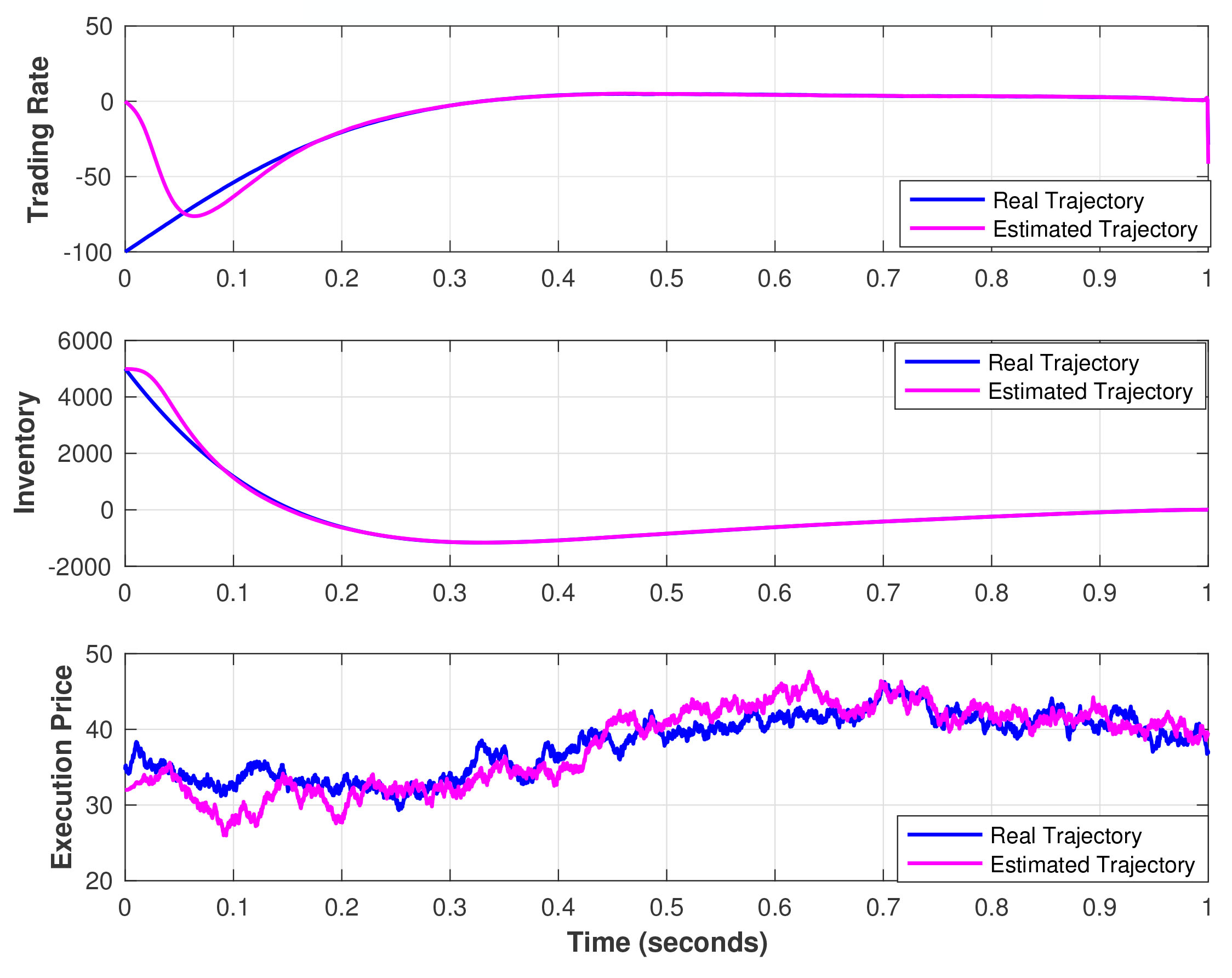 <strong>Figure 5.</strong> A generic minor liquidator’s state component values and its estimates of their values. Figure courtesy of Dena Firoozi.