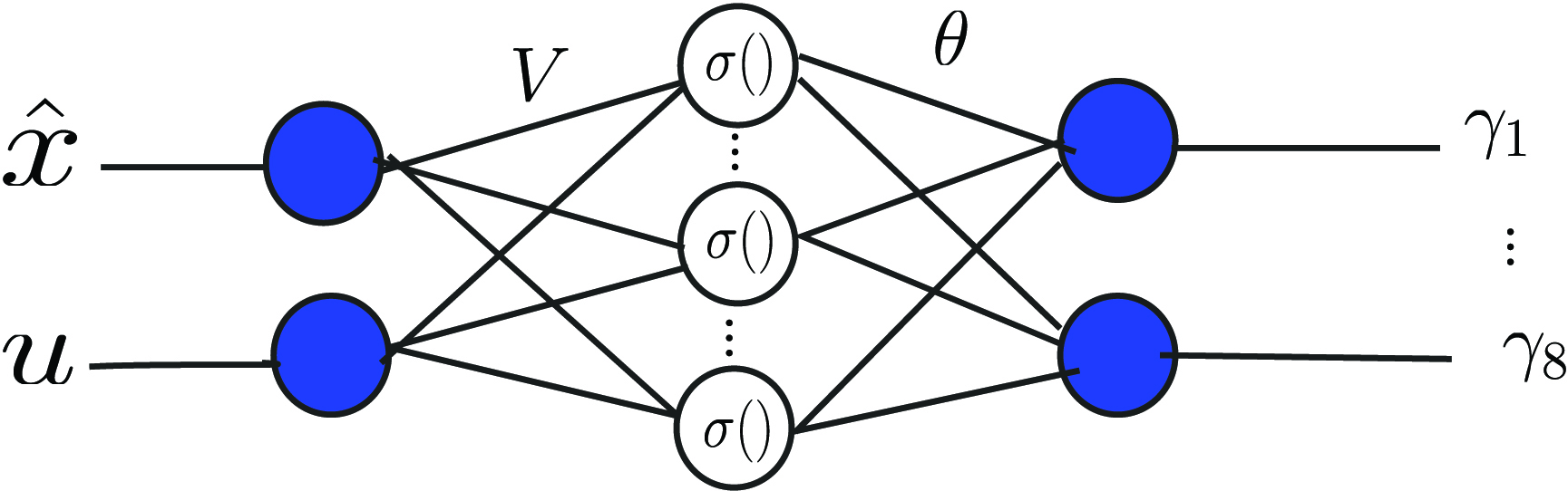 <strong>Figure 4.</strong> Two-layer neural network that approximates the nonlinear fault function. Figure courtesy of [8].