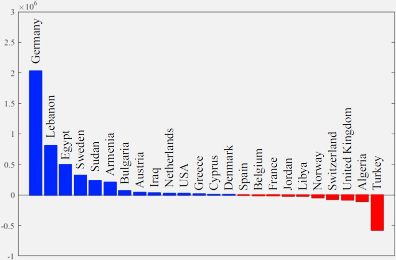 <strong>Figure 3.</strong> The weighted error squared for the model’s fit to data from different countries. Blue represents underprediction and red represents overprediction. Figure courtesy of Danilo Diedrichs.