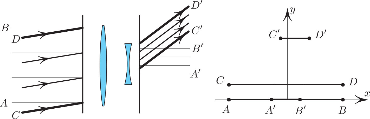 <strong>Figure 2.</strong> Left: Beam <em>CD</em> exits as beam <em>C’D’</em>. Right: <em> &amp;phi;(CD) = C’D’.</em>