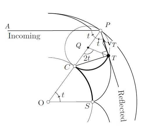 <strong>Figure 4.</strong> Proving the tangency of reflected rays to the nephroid, which is traced by point <em>T</em> on the rolling wheel. The starting position of <em>T</em> is <em>S</em>.
