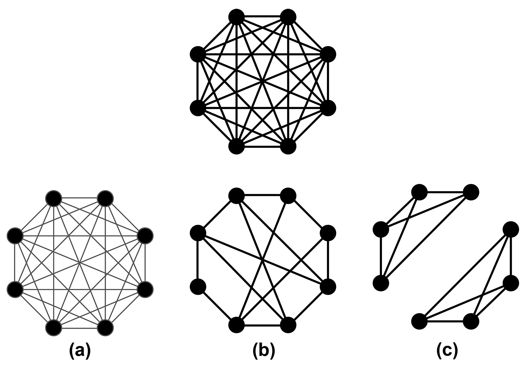 <strong>Figure 1.</strong> Three interpretations of “reducing contacts by half” in the top network. <strong>1a.</strong> Reducing the strength of each contact by half. <strong>1b.</strong> Reducing the number of contacts by half. <strong>1c.</strong> Reducing the size of connected components by half. Figure courtesy of Stephen Eubank.