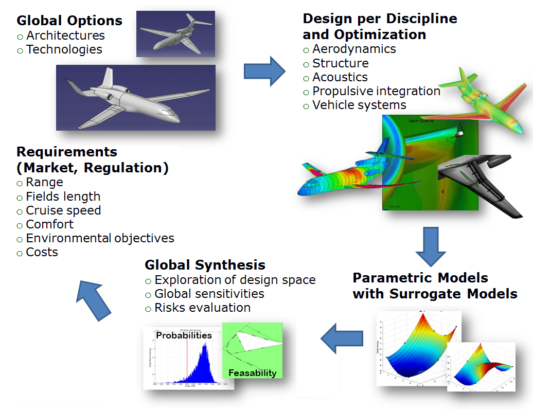 <strong>Figure 2.</strong> The evolution over 30 years of the capabilities of computational fluid dynamics for aircraft design. Image credit: Dassault Aviation.