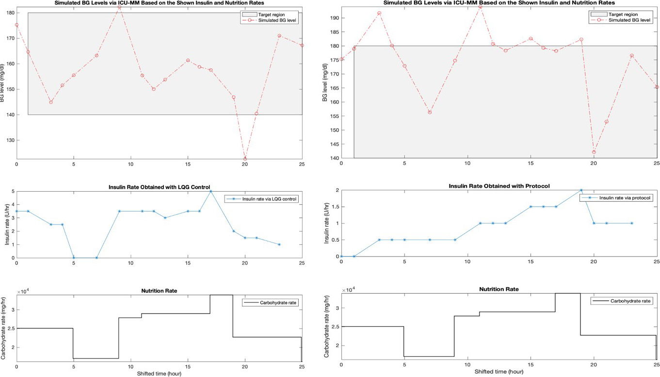 <strong>Figure 2.</strong> Comparison of a virtual patient profile in two different scenarios for glycemic management: linear quadratic Gaussian (LQG) controller- and protocol-suggested insulin rates. The LQG controller outperforms the protocol by accounting for the patient's prior 24-hour data and delivered nutrition rate. Figure courtesy of the authors.