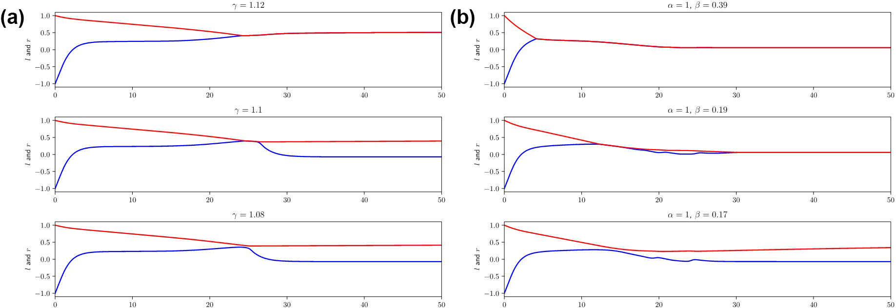 <strong>Figure 2.</strong> Visualization of candidate position over time. <strong>2a.</strong> Candidate position over time with slightly different voter loyalties. <strong>2b.</strong> Candidate position over time with changing right candidate willingness to adjust position. Figure adapted from [6].