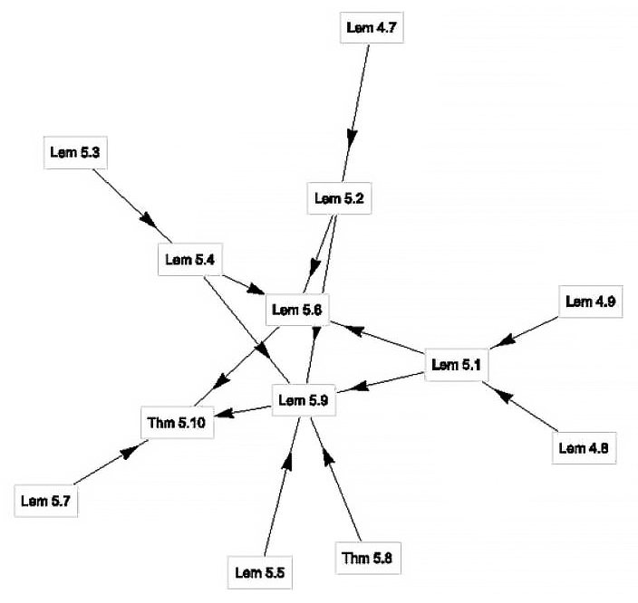 <strong>Figure 1.</strong> The logical dependencies among the various theorems and lemmas that are involved in Yitang Zhang’s proof. Zhang’s result is denoted “Thm 5.10.” Figure courtesy of Cambridge University Press.