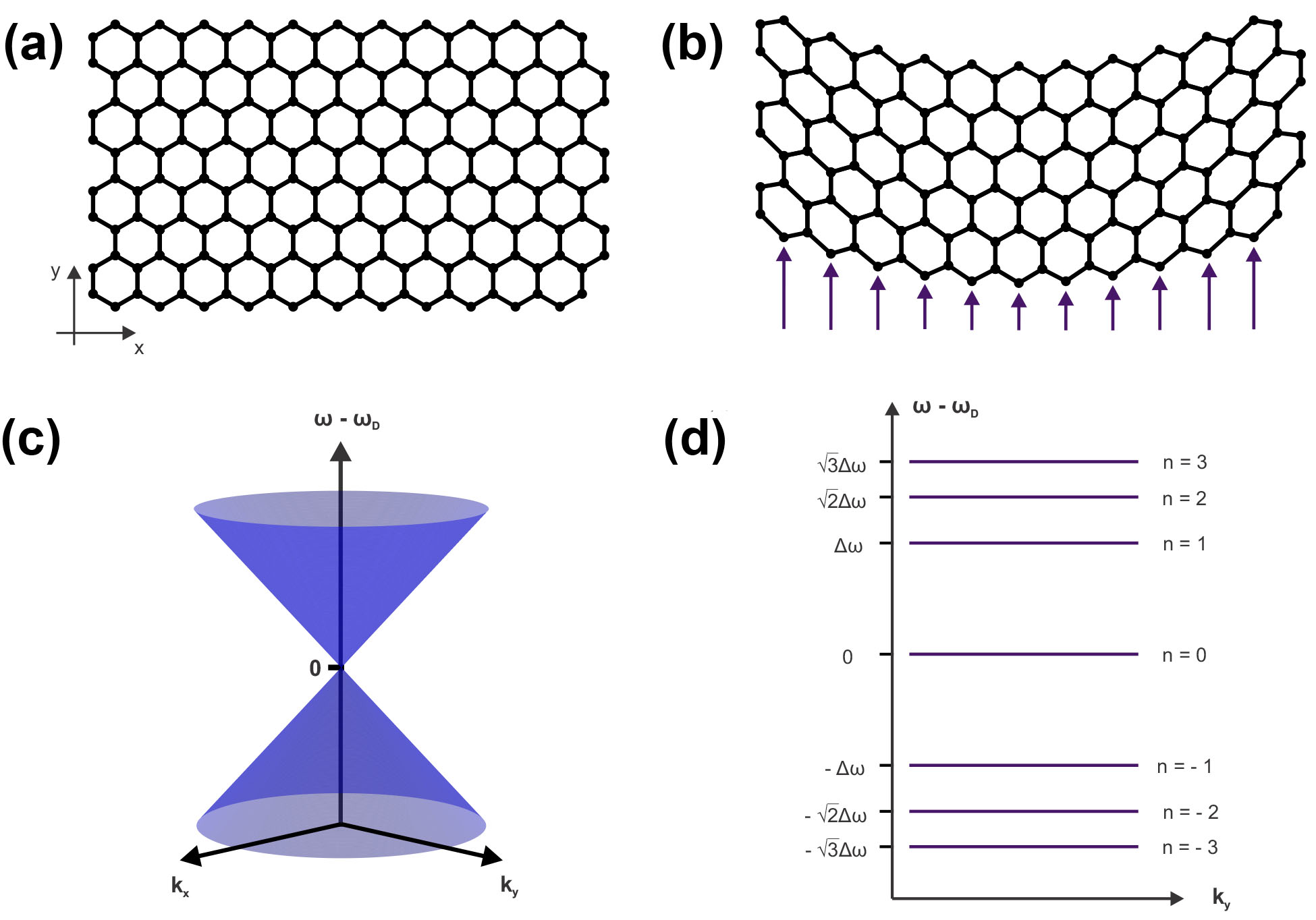 <strong>Figure 1.</strong> Undeformed and deformed honeycomb media and their local band structures. Figure courtesy of Zeyu Zhang.
