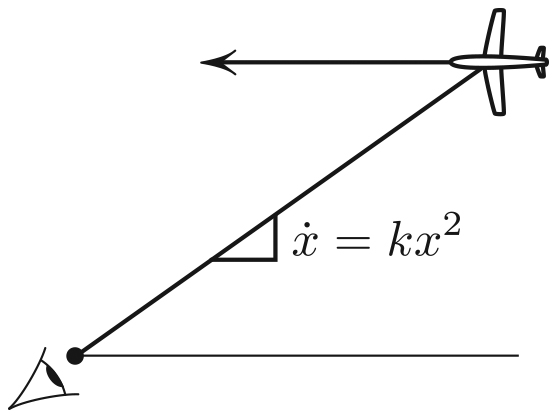 <strong>Figure 3.</strong> Geometry of the finite-time blow-up. The slope <em>x</em> of the line of sight satisfies the “sling” ODE.
