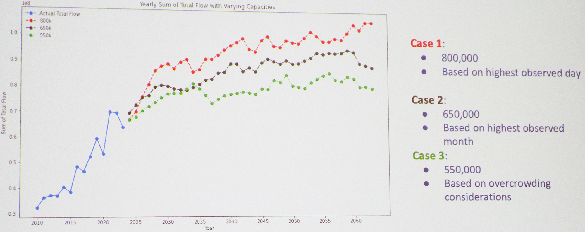 <strong>Figure 3.</strong> Three possible visitor capacity cases for Zion National Park through the year 2060 and the corresponding water consumption levels. Figure courtesy of Rachel Krupnek.