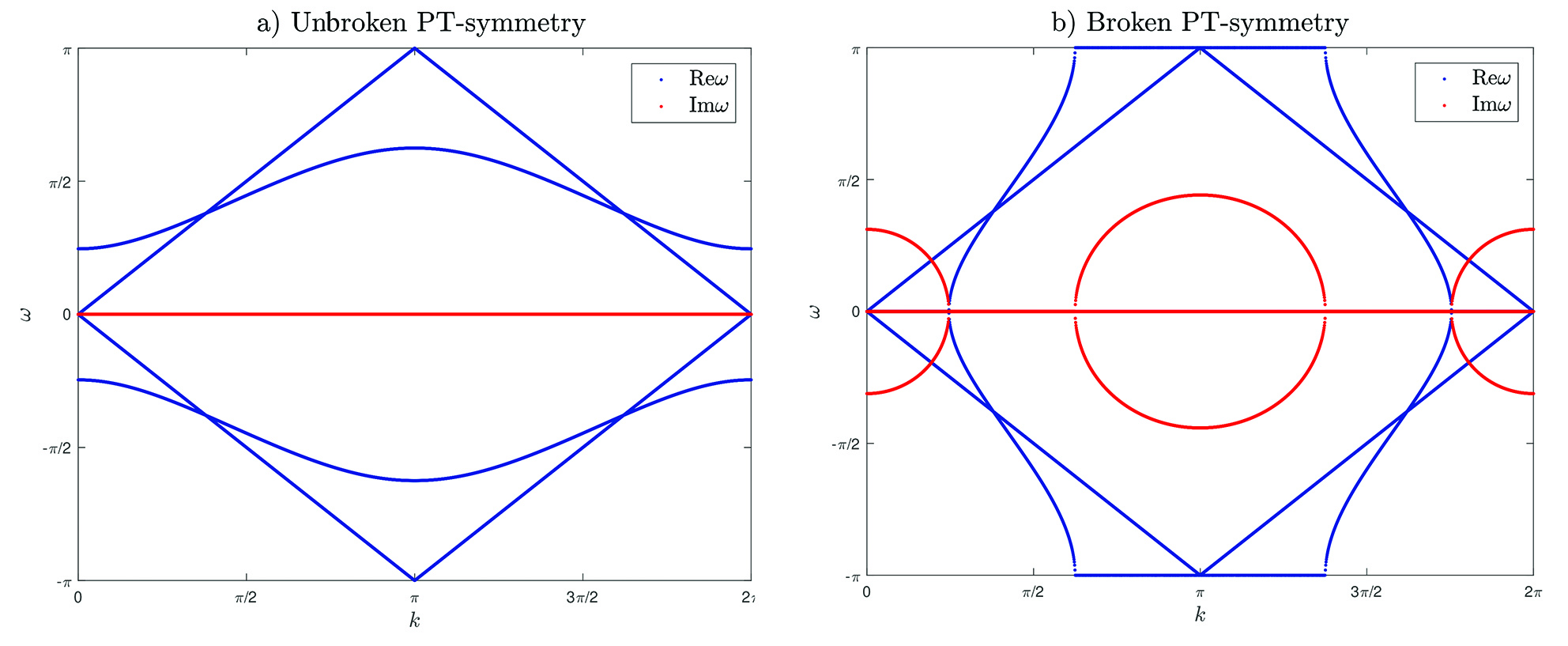 <strong>Figure 3.</strong> Dispersion diagrams for the three-phase space-time checkerboard shown in Figure 1c for different values of the material parameters. <strong>3a</strong> corresponds to a condition of unbroken PT-symmetry, whereas <strong>3b</strong> corresponds to a condition of broken PT-symmetry, in which  takes nonzero values indicative of exponentially growing and decaying modes. Image credit: Ornella Mattei.