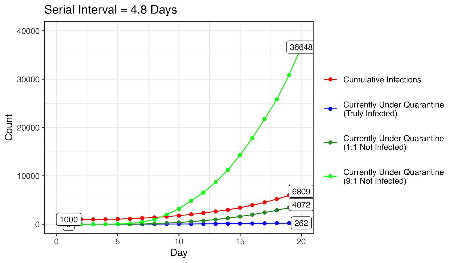 <strong>Figure 2.</strong> Simulated number of cumulative infections and individuals currently under quarantine. The daily count of cumulative infections is shown in red and the known infected contacts currently under quarantine appear in blue. Uninfected contacts currently under quarantine that assume a 1:1 ratio of uninfected to infected contacts traced are in dark green, and uninfected contacts currently under quarantine that assume a 9:1 ratio of uninfected to infected contacts traced are in light green. Quarantine is imposed when the cumulative case count reaches 1,000. These results assume a low feasibility setting, a basic reproductive number \(R_0=2.2\), and a shorter mean serial interval of 4.8 days. Figure courtesy of [7].