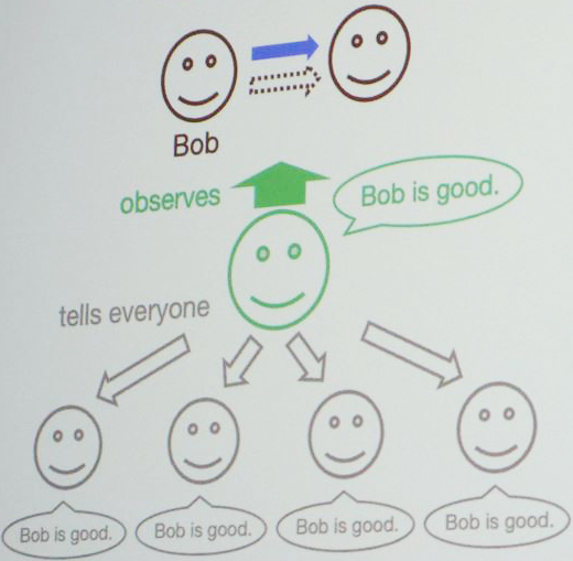 <strong>Figure 1.</strong> Visualization of <i>public assessment</i>, during which a single observer forms an opinion that influences the entire public. Figure courtesy of Hisashi Ohtsuki.