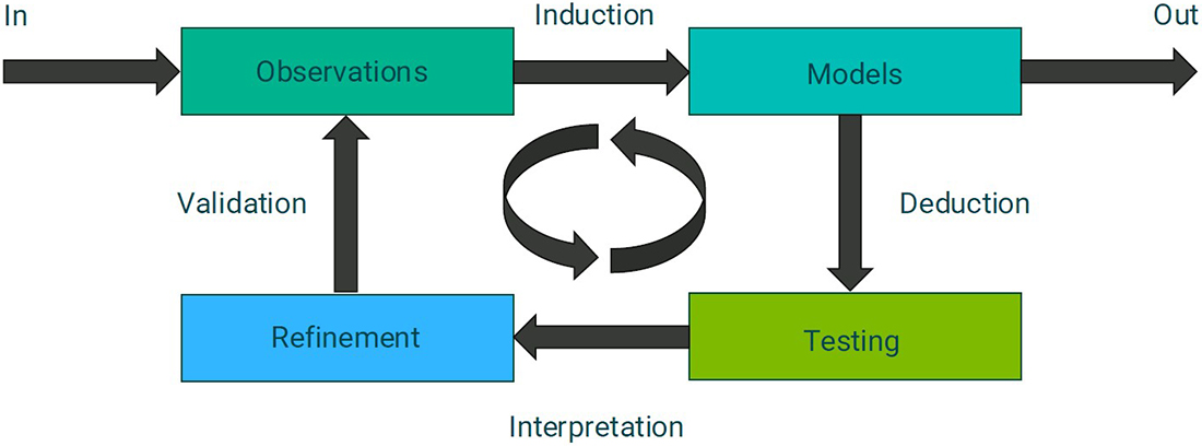 <strong>Figure 1.</strong> The process of scientific research in the modern pragmatism framework. Figure courtesy of Pablo Moriano and adapted from [2].