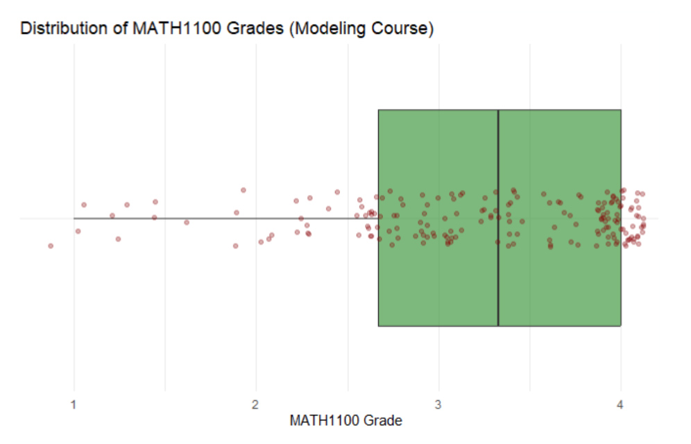 <strong>Figure 1.</strong> Grade distributions for the 184 students who took Modeling Life as their introductory calculus course and also continued to take additional courses requiring calculus. Figure courtesy of Sindura Kularajan and Emily Nielson.