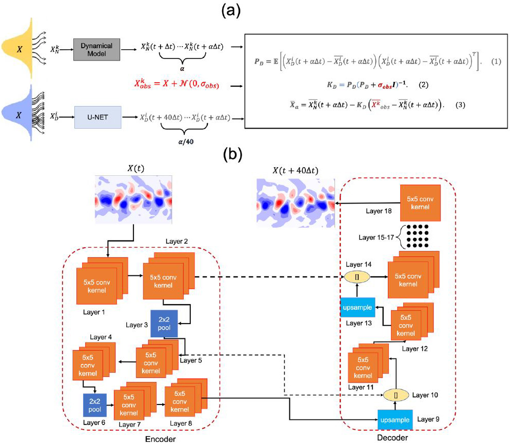 <strong>Figure 1.</strong> The hybrid ensemble Kalman filter (H-EnKF) framework. <strong>1a.</strong> Combining the data-driven surrogate generating \(n_D\) ensemble members and the numerical model generating \(n_N\) ensemble members enhances the accuracy of EnKF. <strong>1b.</strong> Data-driven U-NET is an example surrogate model for short-term (one-day) forecasting. Here, \(\alpha=200\Delta t \approx 1\) day, where \(\Delta t\) is the time step of the numerical solver. Figure courtesy of Ashesh Chattopadhyay.