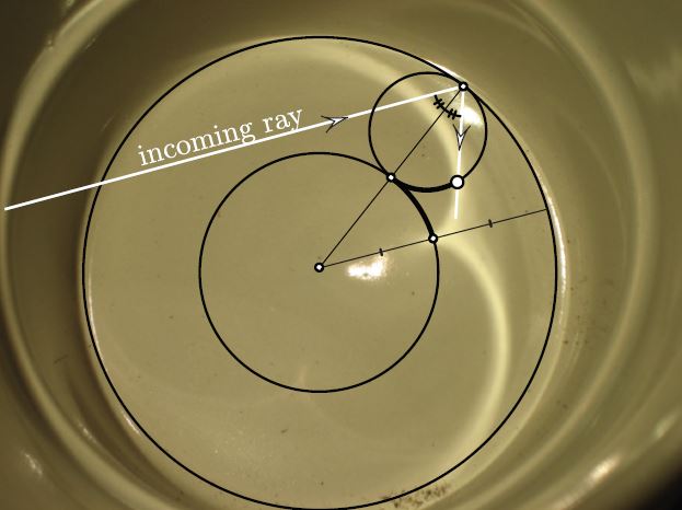 <strong>Figure 1.</strong> Imperfect focusing creates a caustic.
