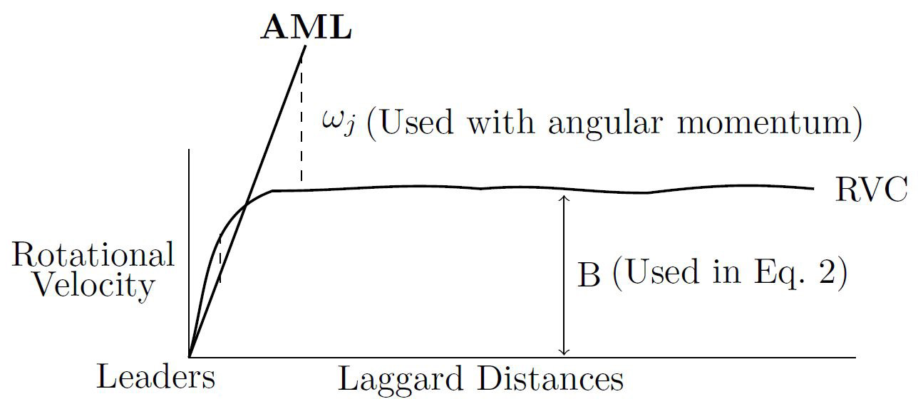 <strong>Figure 4.</strong> Effects of angular momentum on mass. Image credit: Donald G. Saari.