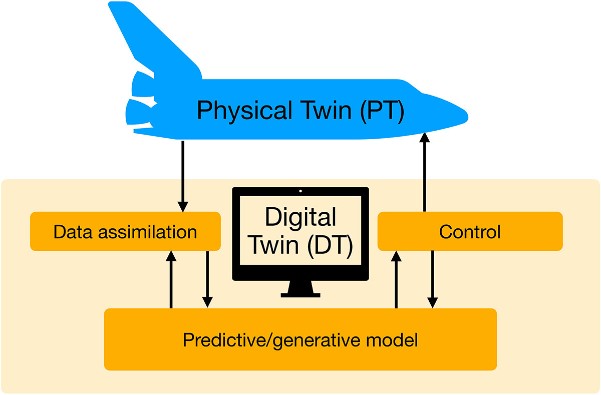 <strong>Figure 1.</strong> The digital twin (DT) paradigm. A physical process is partially observed, and the data is assimilated into a predictive generative model that is based on physics, data, or both. Optimal control laws are computed for the DT and applied to the physical process. All computations must be performed in real time. Figure courtesy of the author.