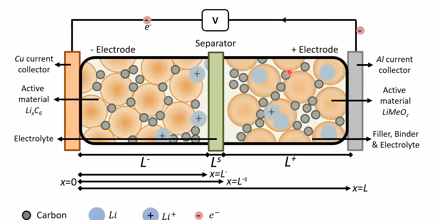 <strong>Figure 1.</strong> Complex electrochemical reactions take place inside lithium-ion batteries.