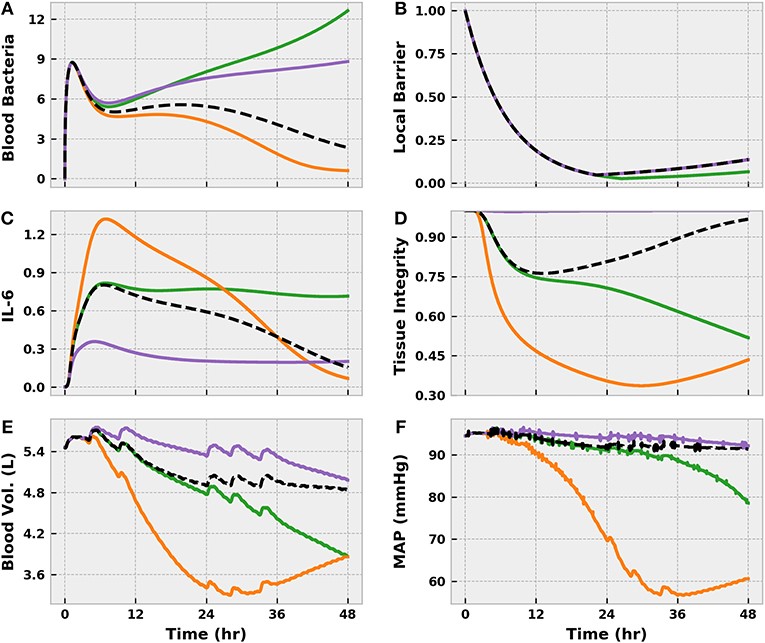 <strong>Figure 2.</strong> The virtual patient subsets that are generated by varying acute inflammatory response model parameters in the set {kPTMT, k6M, x66}. A moderate level of BioGears infection action is applied. In the nominal case (black), the pathogen is eliminated. Here, green is “susceptible,” orange is “hyperinflammatory,” and purple represents an “immunosuppressed” patient. Figure courtesy of [6].