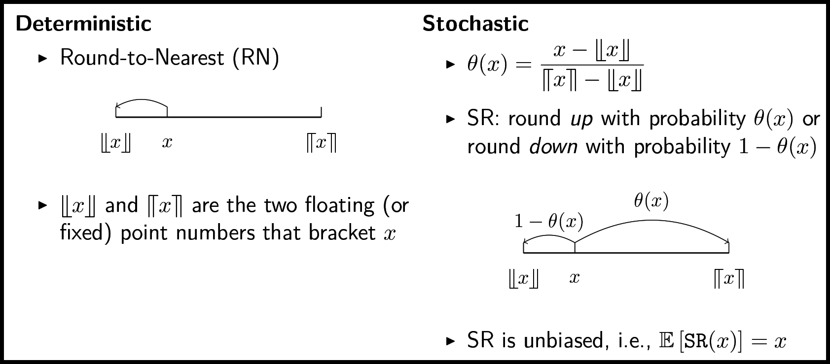<strong>Figure 1.</strong> Deterministic rounding versus stochastic rounding (SR). Given a real number \(x\) that is bracketed by two numbers \(\lfloor\!\lfloor{x}\rfloor\!\rfloor\) and \(\lceil\!\lceil{x}\rceil\!\rceil\), the deterministic rounding-to-nearest method always rounds to the nearest bracketing number. In contrast, SR picks one of the two bracketing numbers with a probability that is proportional to its distance from \(x\) and returns an unbiased estimator of \(x\). Figure courtesy of the authors.