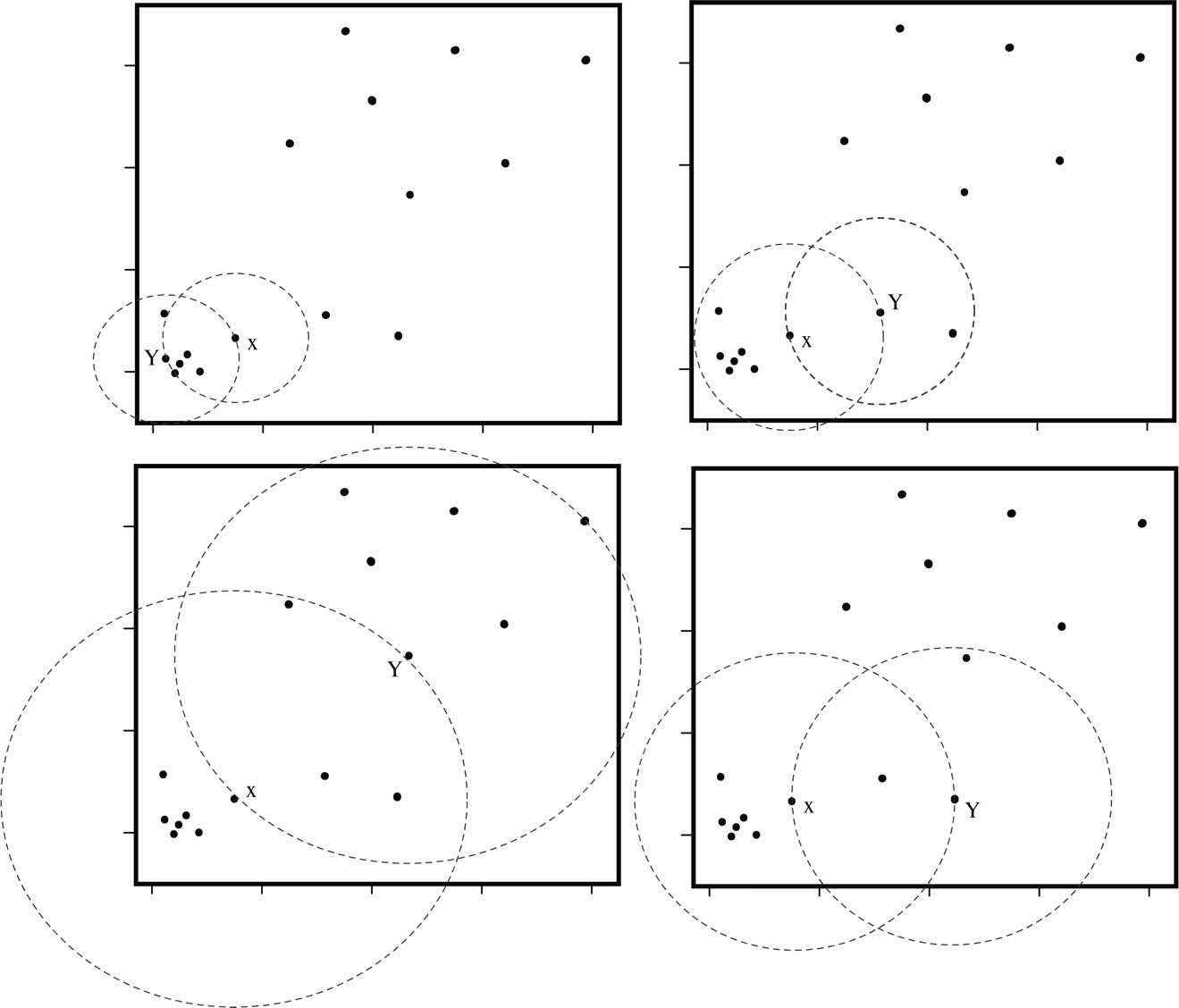 <strong>Figure 2.</strong> Examples of sets \(U_{x,Y}\) of \((x,Y)\)-local points for fixed \(x\) and varying \(Y\). The underlying data is the same as in Figure 1. Figure courtesy of [1].