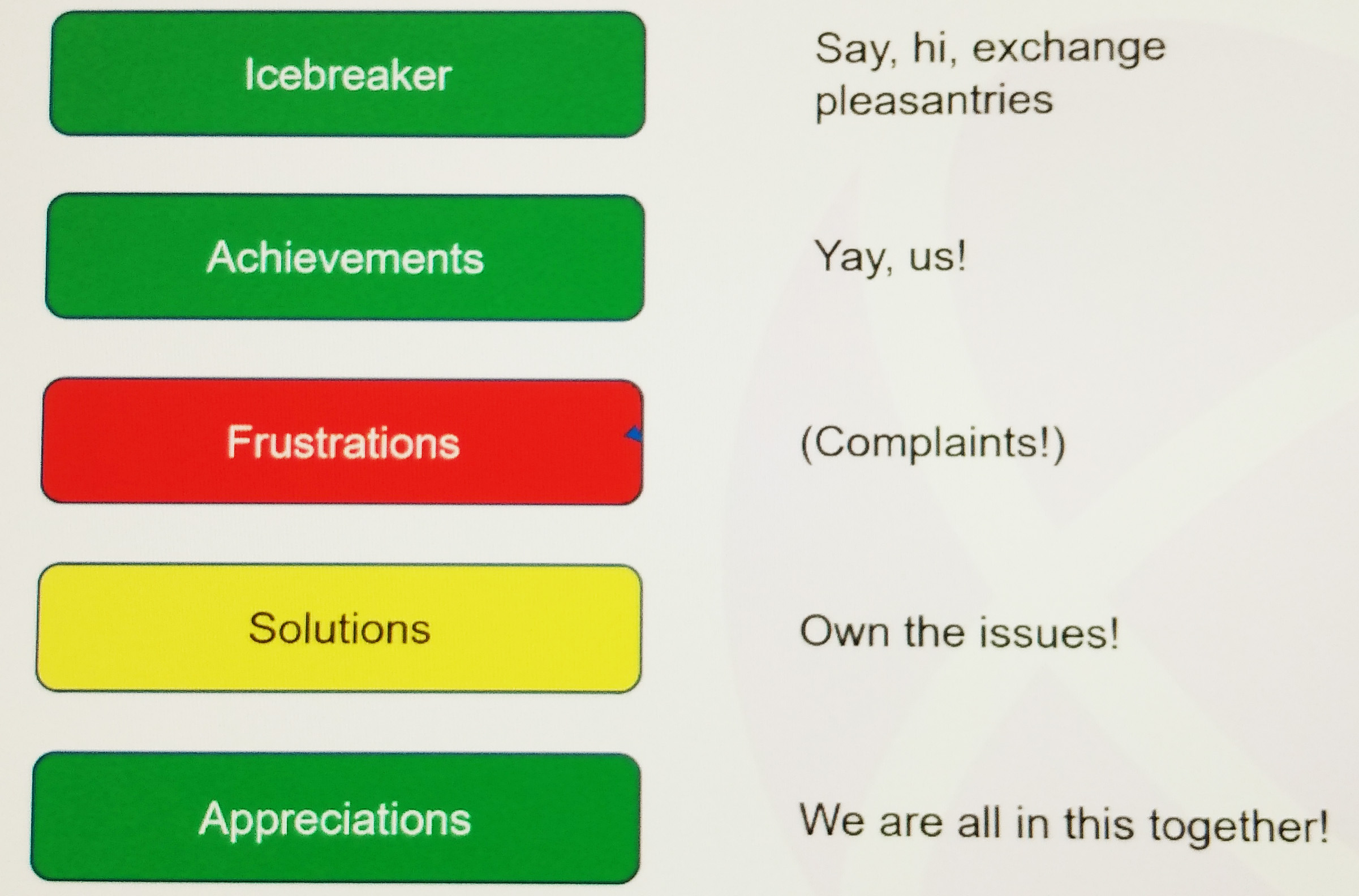 <strong>Figure 1.</strong> A simple retrospective can be very effective.