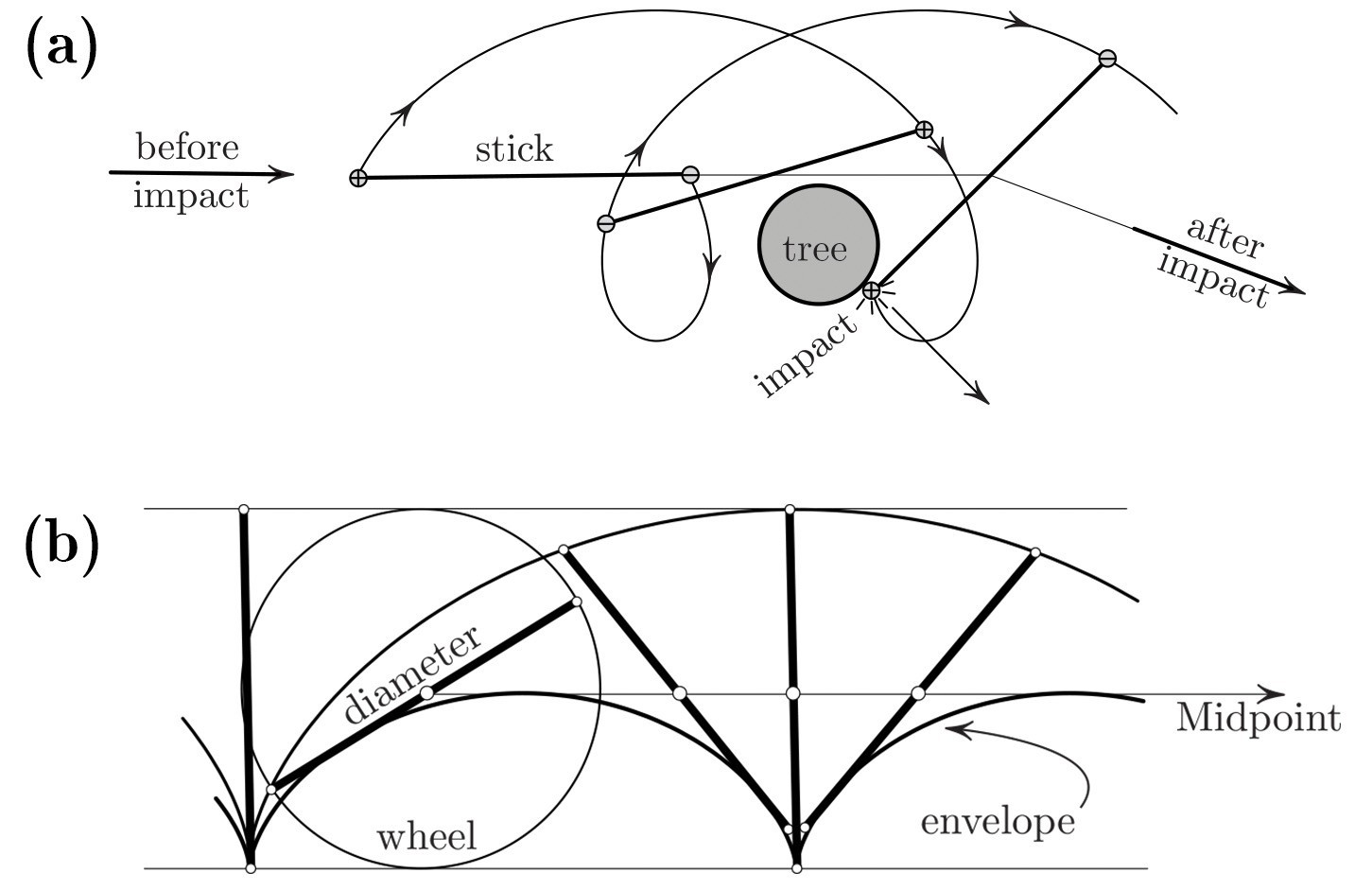 <strong>Figure 2a.</strong> The (first and only) collision happens from the unexpected right side of the tree. <strong>2b.</strong> The diameter of a wheel rolling without sliding (or equivalently a freely flying stick), is tangent to the cycloid of half the size of the cycloid that is generated by a diameter’s endpoint. 