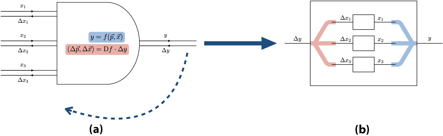 <strong>Figure 1.</strong> By dragging the wire labeled \(\Delta y\) along the dotted arrow, we can “unfold” our artificial neuron (<strong>1a</strong>) into an interaction diagram (<strong>1b</strong>) such that the inputs and output to the artificial neuron turn into interior boxes and an exterior box, respectively. Figure courtesy of Timothy Hosgood.