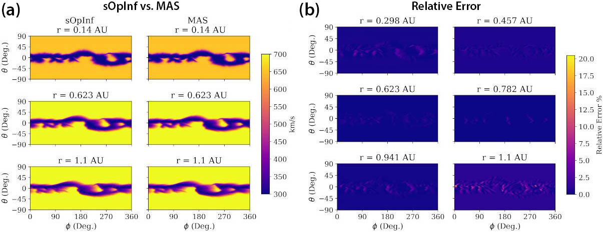 <strong>Figure 2.</strong> The shifted operator inference (sOpInf) model is able to successfully approximate the complex Magnetohydrodynamics Algorithm outside a Sphere (MAS) simulations. <strong>2a.</strong> sOpInf model predictions (left column) with \(\ell=8\) modes compared to the MAS solar wind velocities (right column). The training ends at \(0.82\) astronomical units (AU), so the velocity profile at \(r=1.1\) AU (bottom row) is in the purely predictive regime. <strong>2b.</strong> The relative error of the learned full-Sun sOpInf reduced-order model versus MAS. The sOpInf model results at \(r=0.968\) AU and \(r=1.1\) AU (bottom row) are in the purely predictive regime. The reduced-order model demonstrates good agreement with the MAS solution but can be evaluated at a much lower cost. Figure courtesy of [2].