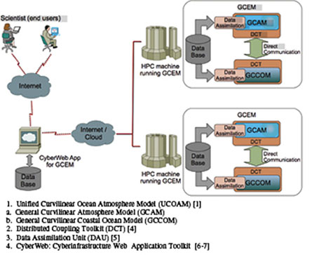 <strong>Figure 1.</strong> Architecture of the General Curvilinear Environmental Model computational environment (GCEM-CE). The diagram shows the main components and their roles.