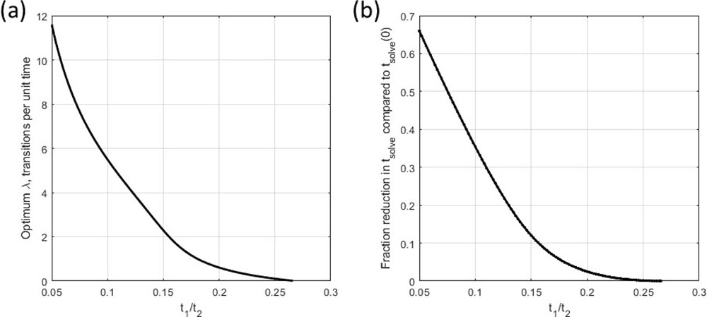 <strong>Figure 3.</strong> Optima locations for two solution methods in the time-unlimited case as a function of the ratio \(\frac{t_1}{t_2}\) of the two methods’ solve times. <strong>3a.</strong> Optimal \(\lambda\) is the switching tendency \(\lambda_{\textrm{opt}}\) (in transitions per unit time) that minimizes \(t_{\textrm{solve}}\) for \(t_2 = 1\). <strong>3b.</strong> Fraction \(t_{\textrm{solve}}\) reduction is the decrease in solve time over the no-switch case: \(\left|\frac{t_{\textrm{solve}}(\lambda_{\textrm{opt}}) - t_{\textrm{solve}}(0)}{t_{\textrm{solve}}(0)}\right|\). Figure courtesy of the author.