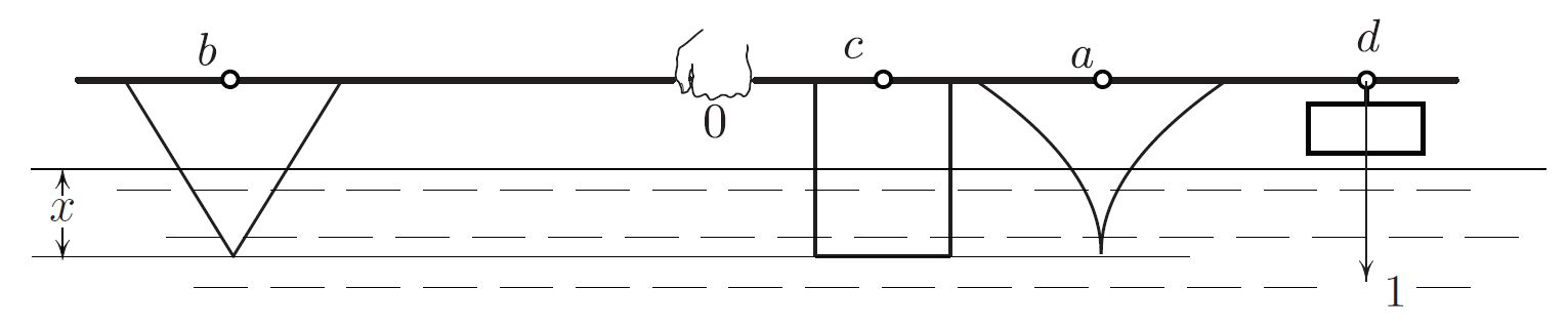 <strong>Figure 2.</strong> Solving (1) by dunking the “scale.”