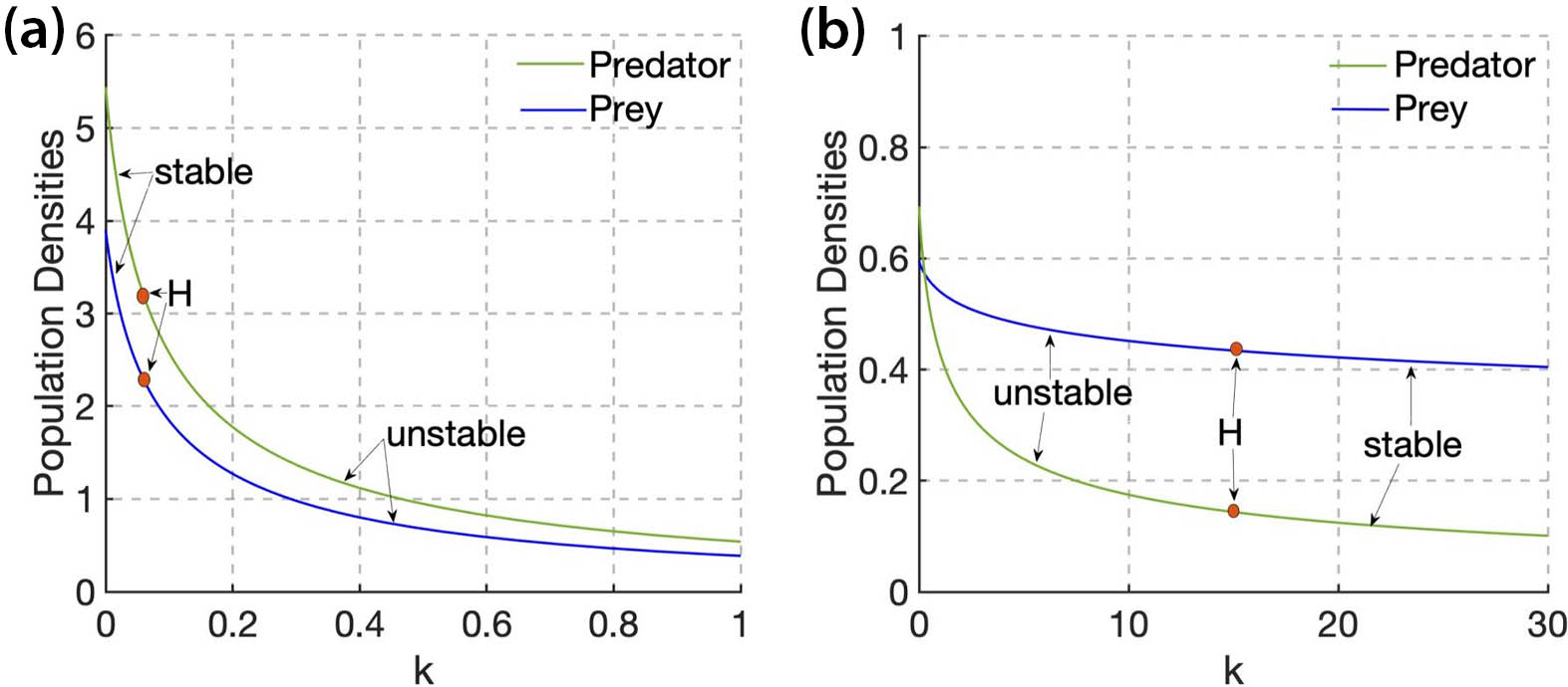 <strong>Figure 2.</strong> One-parameter bifurcation plots that depict the changes in stability as the level of the fear parameter \((k)\) varies. <strong>2a.</strong> There is a continuous decrease in both populations as the strength of fear parameter \((k)\) increases. We also observe a Hopf point \((H)\). The predator curve always lies above the prey curve as \(k\) changes from \(0\) to \(1\). <strong>2b.</strong> We observed that as \(k\) increases from \(0\) to \(30\), the prey curve lies above the predator curve. We also observe the Hopf point \((H)\) here. Figure courtesy of [1].