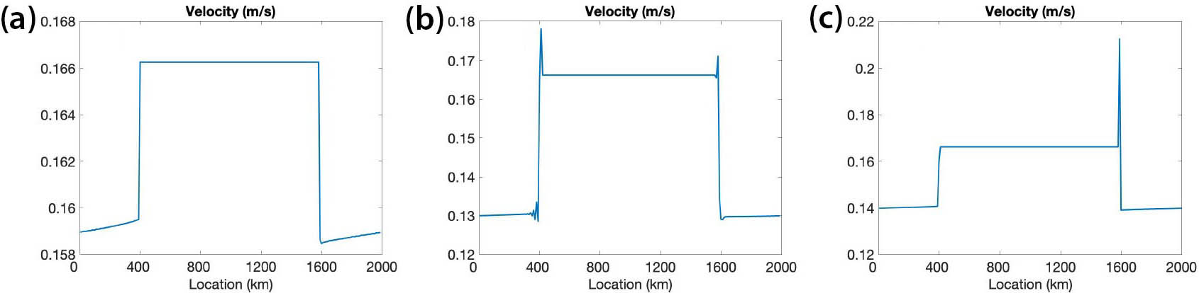 <strong>Figure 1.</strong> Simulation of sea ice with sharp features on viscous-plastic (VP) model. <b>1a.</b> Velocity plot using weighted essentially non-oscillatory (WENO) scheme at one hour. <strong>1b.</strong> Velocity plot using linear WENO at 2,000 seconds. <strong>1c.</strong> Velocity plot using centered-difference (CD) scheme at 2,332 seconds. Figure courtesy of [8].