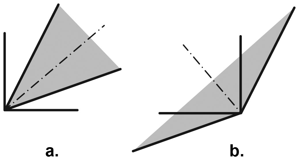<strong>Figure 3.</strong> Two eigendirections (dotted) with positive eigenvalues for the matrix in Figure 2a. Shaded sectors are \(A(Q2)\) (<strong>3a</strong>) and \(A(Q1)\) (<strong>3b</strong>).
