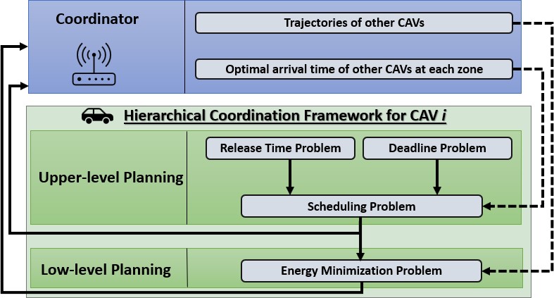 <strong>Figure 2.</strong> The hierarchical system architecture for connected and automated vehicle (CAV) \(i\) and the coordinator. Figure courtesy of Behdad Chalaki.