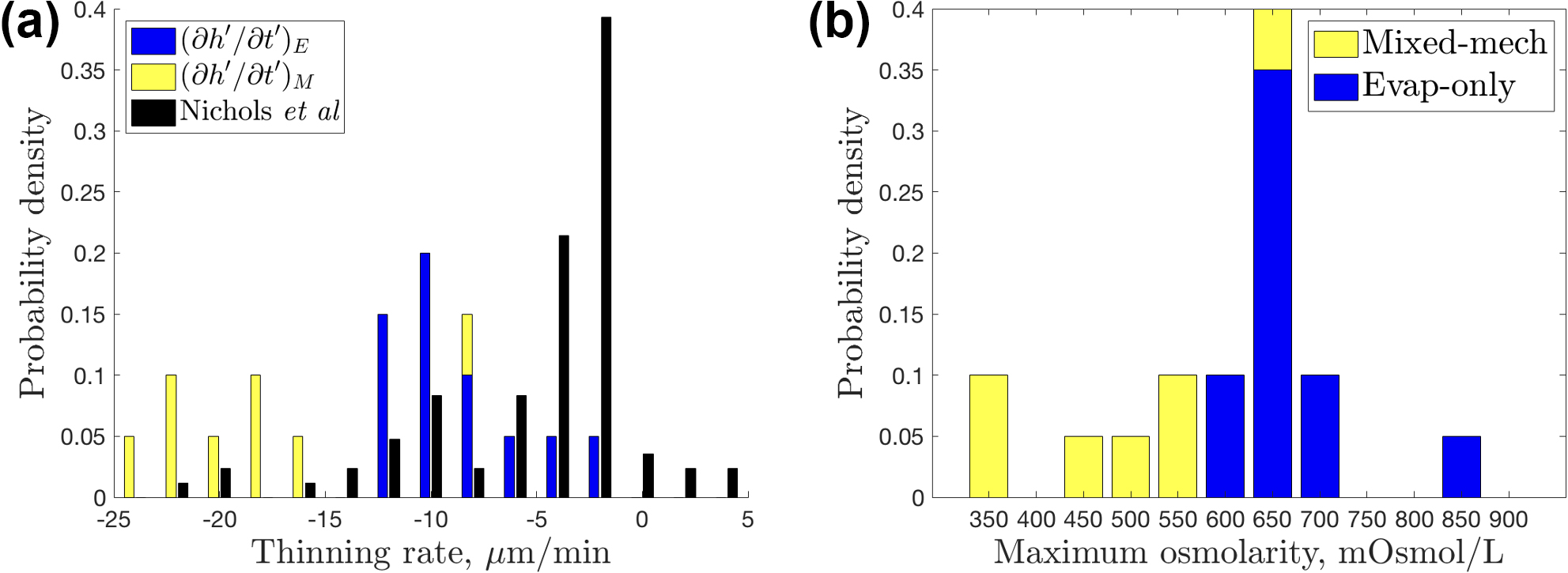 <strong>Figure 4.</strong> Distributions of important breakup quantities. <strong>4a.</strong> Rates of change are plotted against experimental point measurements from a 2005 study [5]. The model thickness is given by \(\partial h' / \partial t'\) for either the mixed-mechanism \((M)\) version or evaporation only \((E)\) version, the latter of which is based on results from [6]. <strong>4b.</strong> Maximum theoretical osmolarity. Figure courtesy of [5].