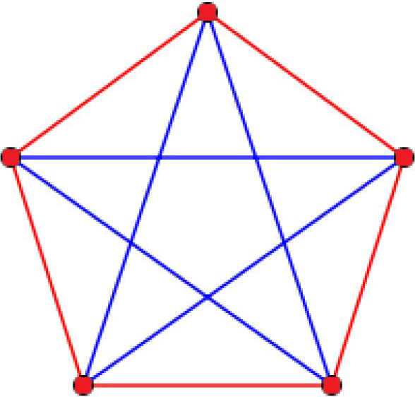 <strong>Figure 1.</strong> Ramsey graph \(r(3,3)\) with five vertices. Figure courtesy of Jacques Verstraete.