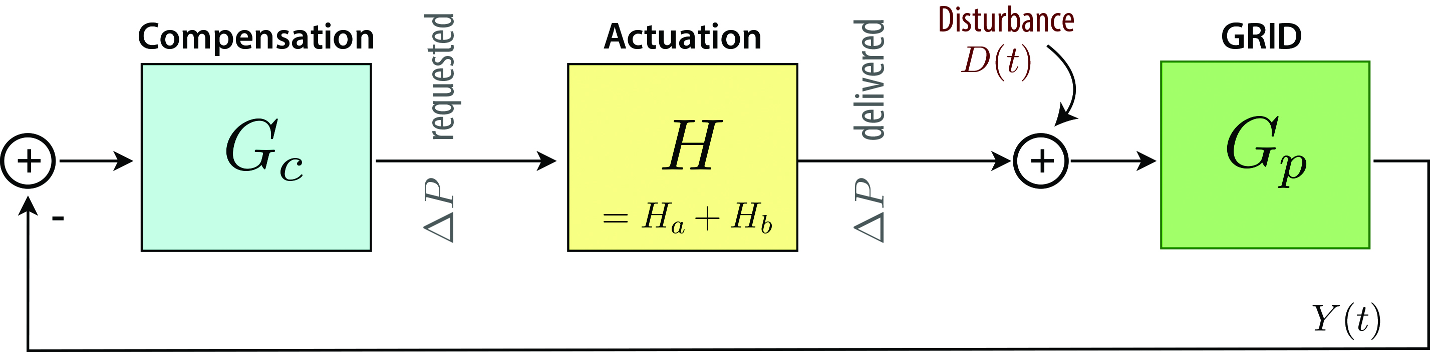<strong>Figure 2.</strong> Power grid control loop.